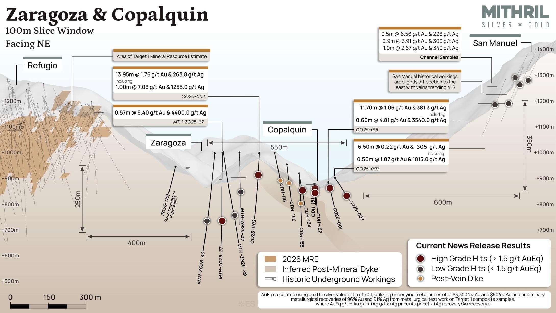 Zaragoza and Copalquin long section, 100 m slice window facing north-east, showing 550 m of drill-tested strike between Zaragoza and Copalquin, the area of the Target 1 resource and the historic San Manuel mine